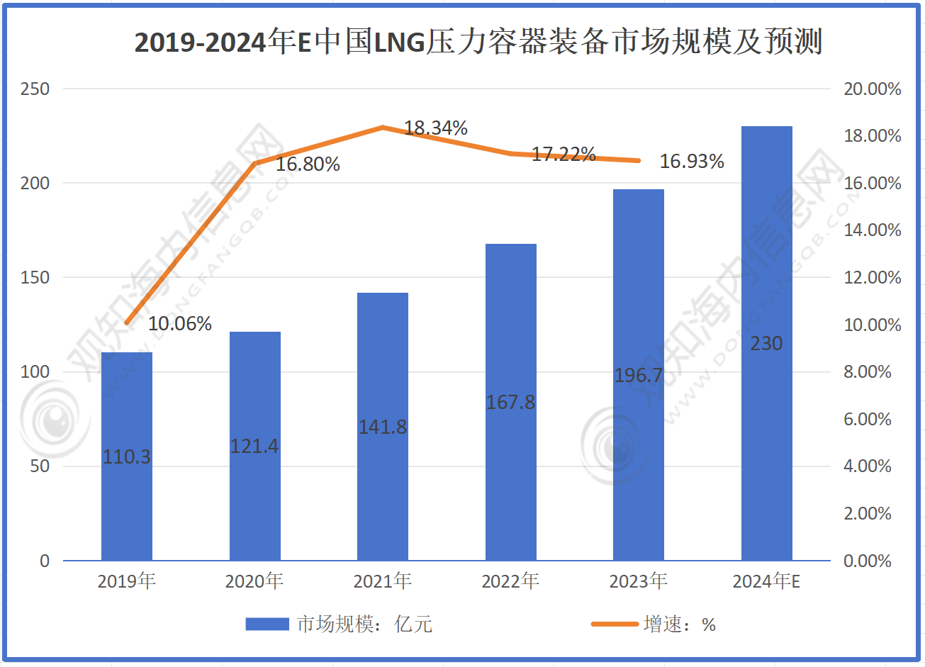 最新市场调研！预计2024年压力容器行业市场规模有望突破23