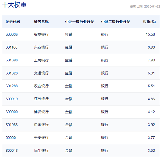 行业ETF风向标丨做多信心提振7只银行ETF半日涨幅超2%|