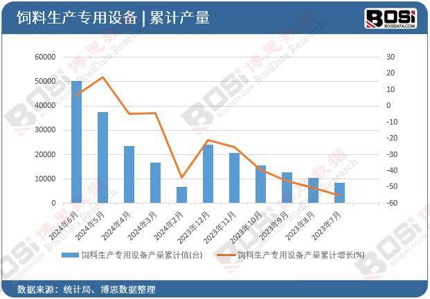 2024年上半年中国饲料生产专用设备产量月度统计累计达501